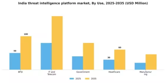 India Threat Intelligence Platform Market Segment Image 3