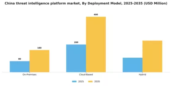 China Threat Intelligence Platform Market Segment Image 2