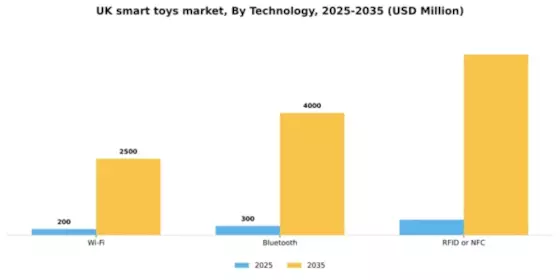 UK Smart Toys Market Segment Image 2