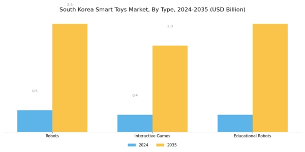 South Korea Smart Toys Market Segment Image 0