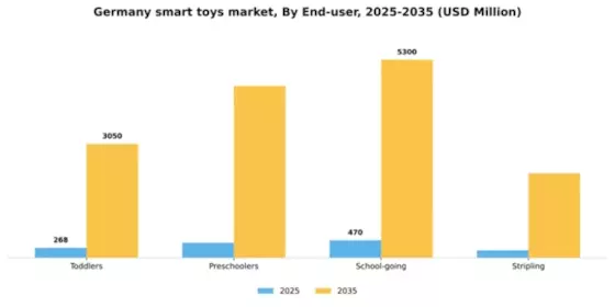 Germany Smart Toys Market Segment Image 1