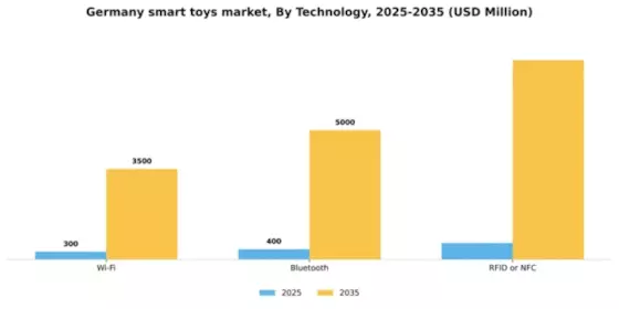 Germany Smart Toys Market Segment Image 2