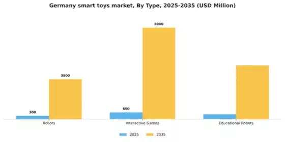 Germany Smart Toys Market Segment Image 3