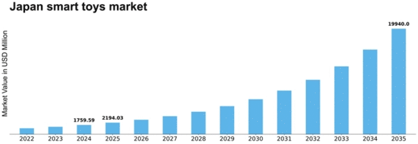 Japan Smart Toys Market Size