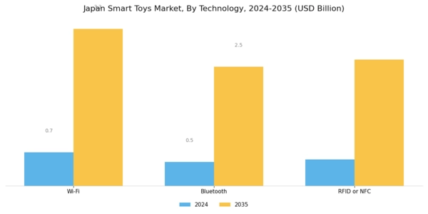 Japan Smart Toys Market Segment Image 1