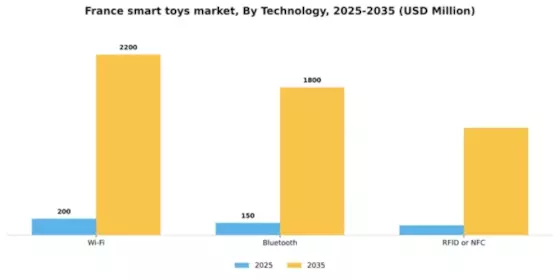 France Smart Toys Market Segment Image 2