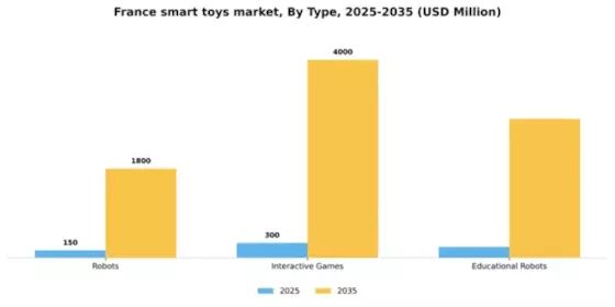 France Smart Toys Market Segment Image 3