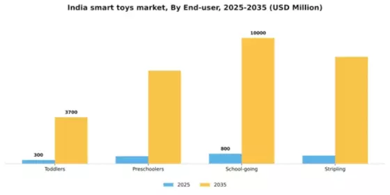 India Smart Toys Market Segment Image 1