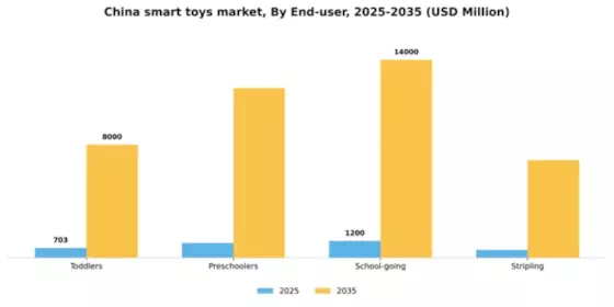 China Smart Toys Market Segment Image 1