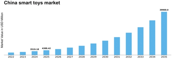China Smart Toys Market Size