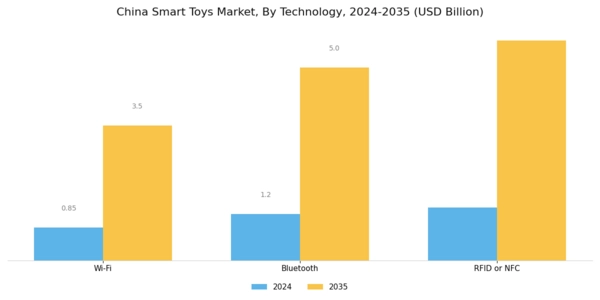 China Smart Toys Market Segment Image 1