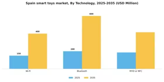 Spain Smart Toys Market Segment Image 2