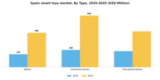 Spain Smart Toys Market Segment Image 3