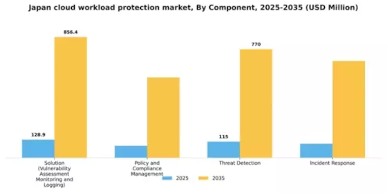 Japan Cloud Workload Protection Market Segment Image 0