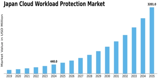 Japan Cloud Workload Protection Market Size
