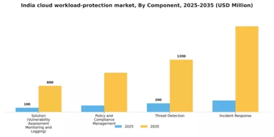 India Cloud Workload Protection Market Segment Image 0
