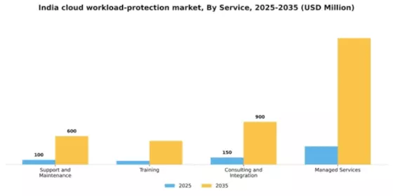 India Cloud Workload Protection Market Segment Image 3