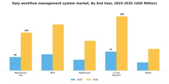 Italy Workflow Management System Market Segment Image 2