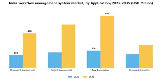 India Workflow Management System Market Segment Image 0
