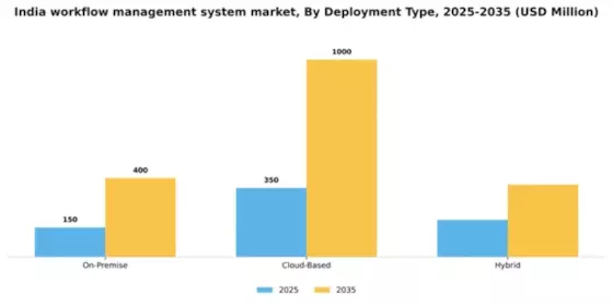 India Workflow Management System Market Segment Image 1