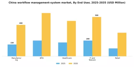 China Workflow Management System Market Segment Image 2