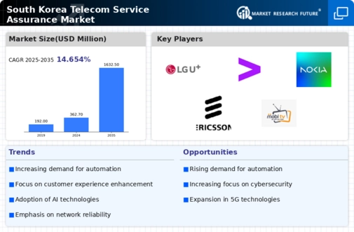 South Korea Telecom Service Assurance Market Infographic