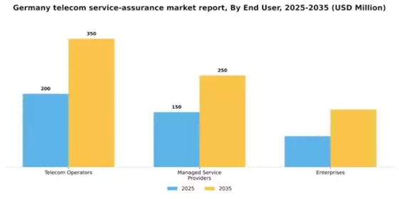 Germany Telecom Service Assurance Market Segment Image 2
