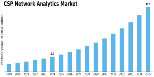 CSP Network Analytics Market Size