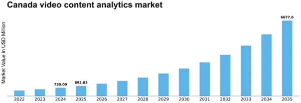 Canada Video Content Analytics Market Size
