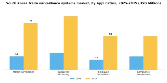 South Korea Trade Surveillance Systems Market Segment Image 0