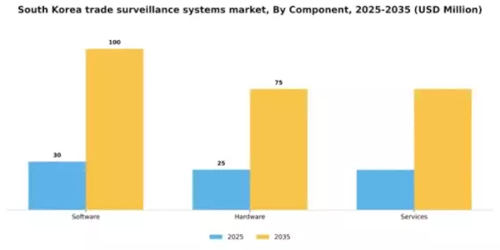 South Korea Trade Surveillance Systems Market Segment Image 1