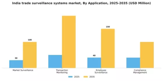 India Trade Surveillance Systems Market Segment Image 0