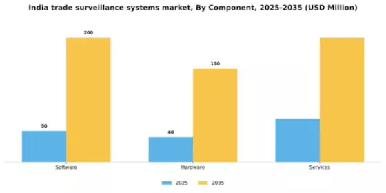 India Trade Surveillance Systems Market Segment Image 1