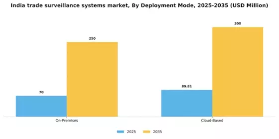 India Trade Surveillance Systems Market Segment Image 2