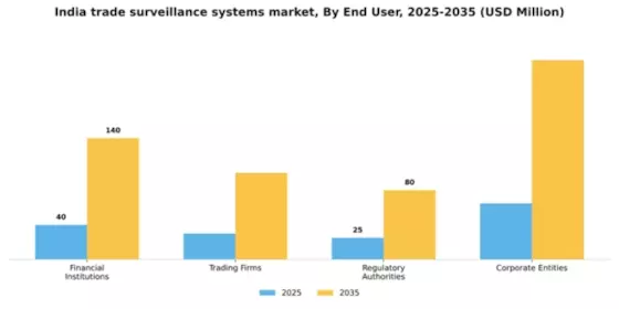 India Trade Surveillance Systems Market Segment Image 3