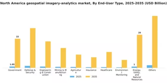 North America Geospatial Imagery Analytics Market Segment Image 2