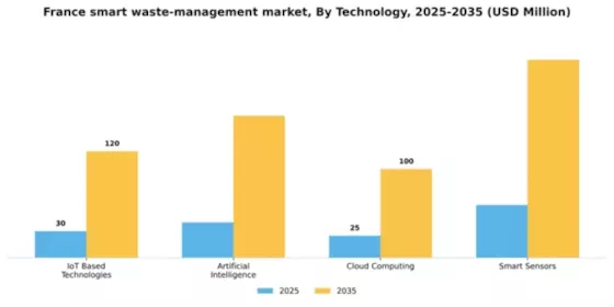 France Smart Waste Management Market Segment Image 2