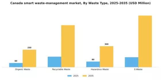 Canada Smart Waste Management Market Segment Image 3