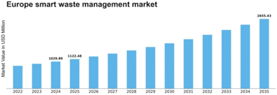 Europe Smart Waste Management Market Size