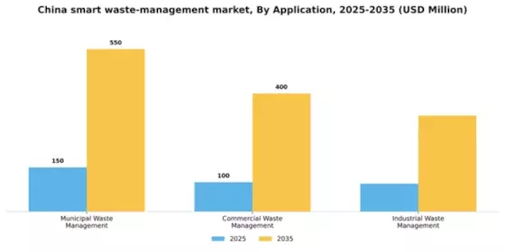 China Smart Waste Management Market Segment Image 0
