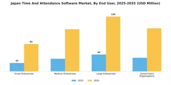 Japan Time Attendance Software Market Segment Image 2