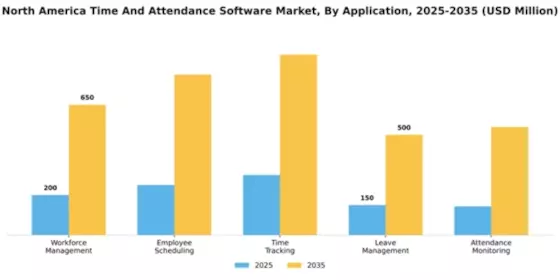 North America Time Attendance Software Market Segment Image 0