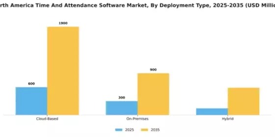 North America Time Attendance Software Market Segment Image 1