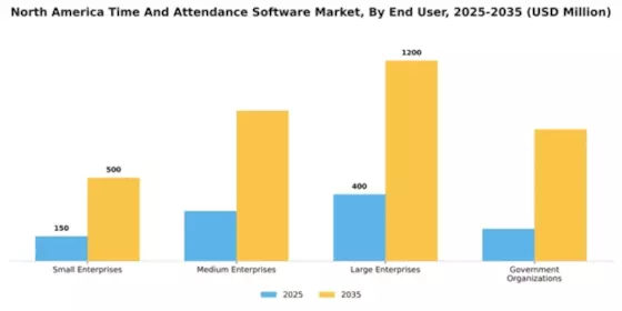 North America Time Attendance Software Market Segment Image 2