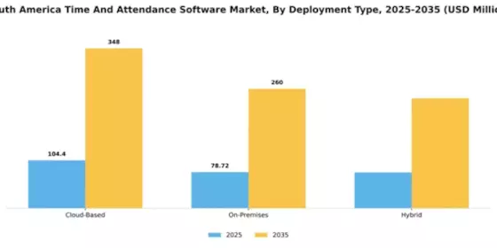 South America Time Attendance Software Market Segment Image 1