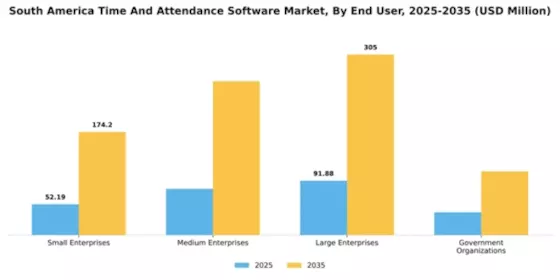 South America Time Attendance Software Market Segment Image 2