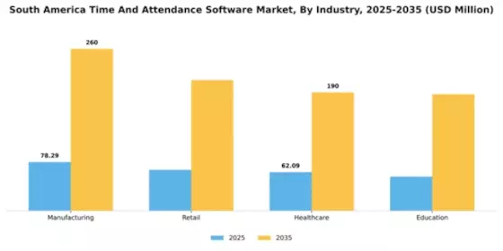 South America Time Attendance Software Market Segment Image 4