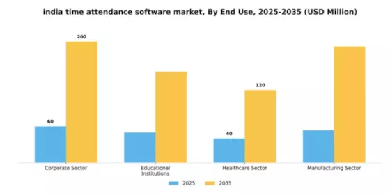 India Time Attendance Software Market Segment Image 2