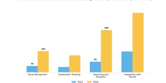 India Time Attendance Software Market Segment Image 3