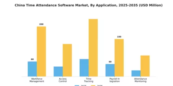 China Time Attendance Software Market Segment Image 0
